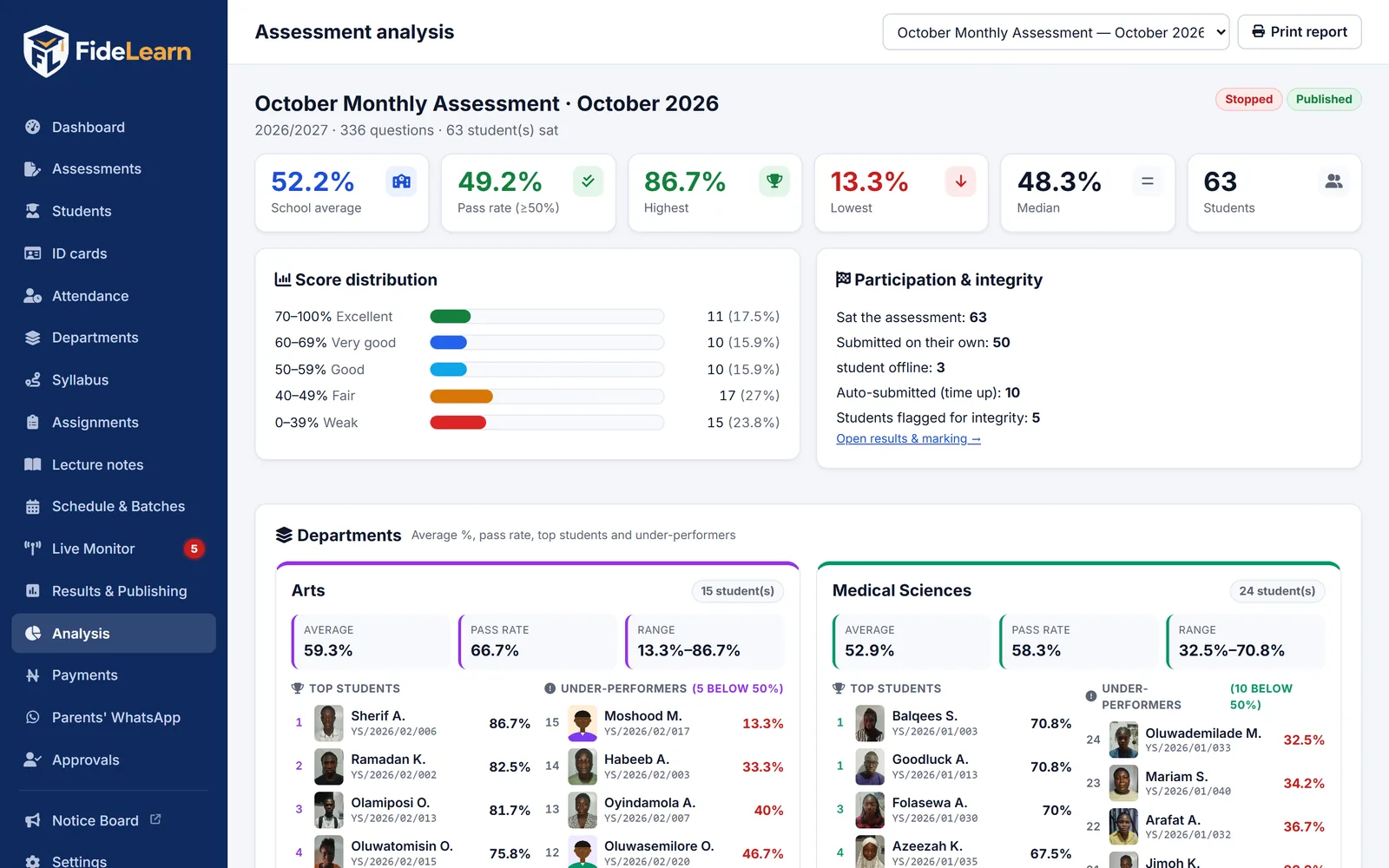 FideLearn assessment analysis with score distribution, pass rate and top students per department