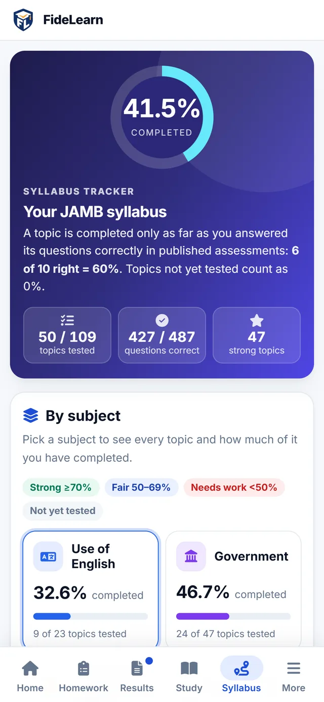 FideLearn student syllabus tracker showing 41.5% of the JAMB syllabus completed